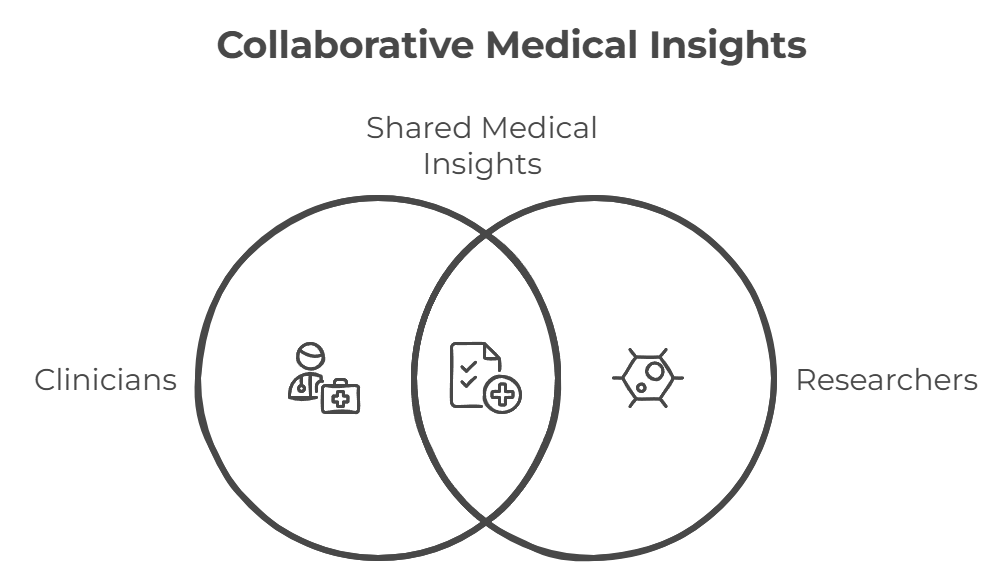 Collaborative Medical Insights